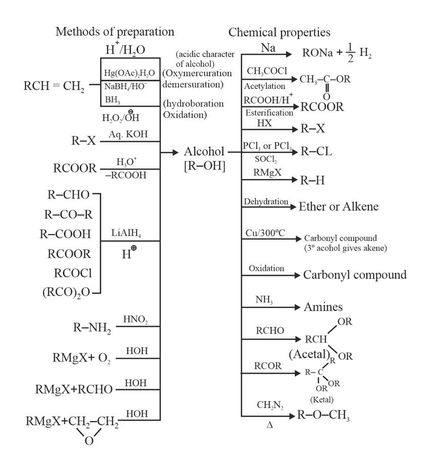 Alcohols, Phenols And Ethers - Embibe Exams