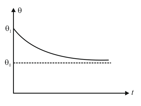 Latent heat of vaporisation of water is 226105Jkg1 The amount of heat ...