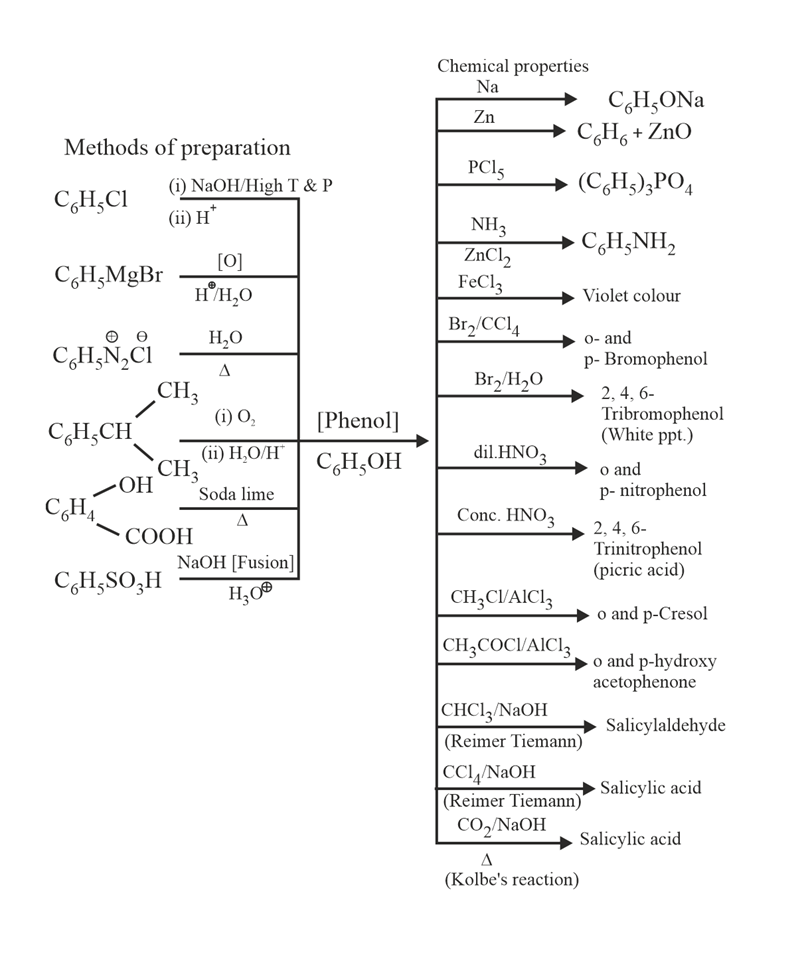 Alcohols, Phenols And Ethers - Embibe Exams